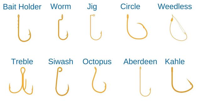 Parts of a typical fishing hook.